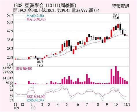 亞聚 多空量能轉強 上市櫃 旺得富理財網