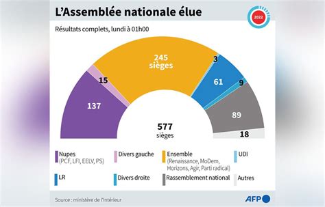 R Sultats L Gislatives Gifle Pour Macron Perc E Du Rn Toujours