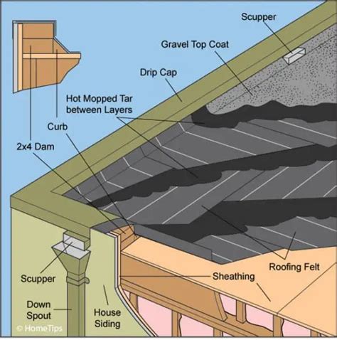 Built Up Tar And Gravel Roofing Systems Hometips