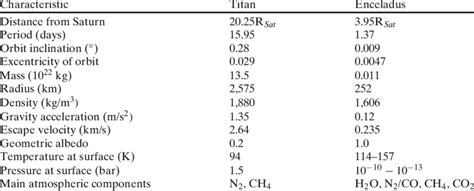 Characteristics of Titan and Enceladus | Download Table