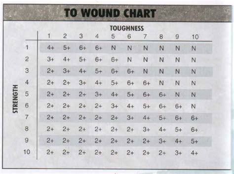 Warhammer 40k Wound Chart