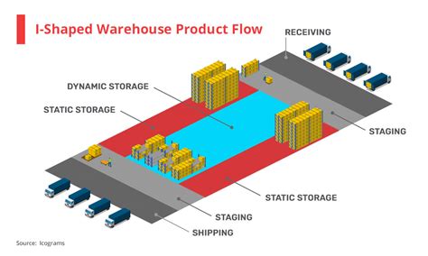 Warehouse Efficiency: Key Points About Warehouse Layout and Inventory