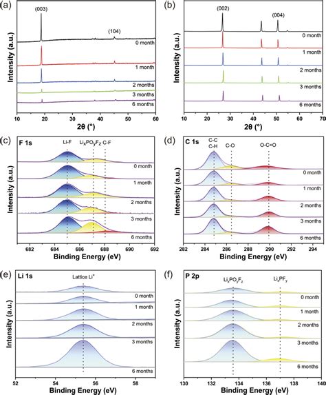 A Xrd Patterns Of Lco Cathode Before Storage At C And Stored For