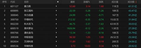 A股收评：沪指窄幅震荡微跌 两市成交金额创年内新低涨停调整概念股