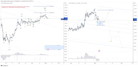 MOEX NLMK Chart Image By South Capital TradingView