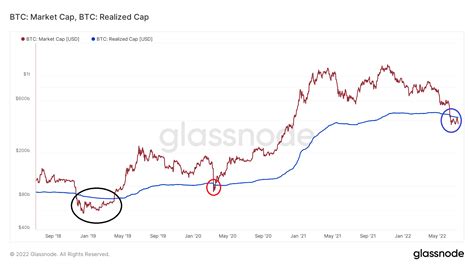 Bitcoin Btc On Chain Analysis Market Cap Falls Below Realized Cap