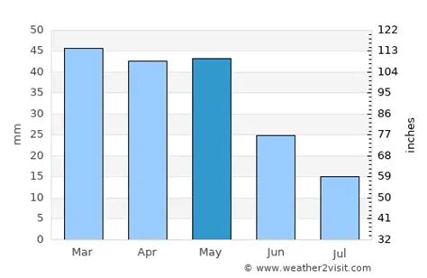 Kemer Weather in May 2024 | Turkey Averages | Weather-2-Visit