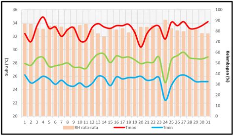 Analisis Suhu Udara Dan Kelembapan Relatif Bulan Juli Stasiun