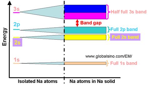 What Are Energy Bands In Solids At Ryan Glenda Blog