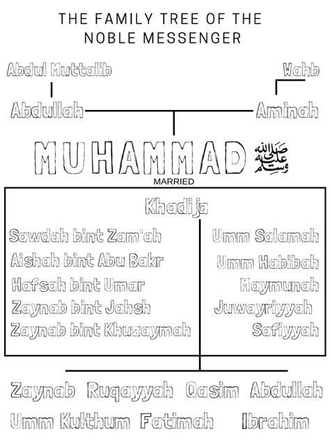 Family-Tree-of-the-Prophet-Muhammad | PDF