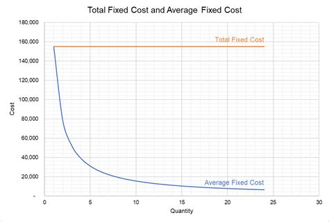 Average Fixed Cost Definition Formula And Example