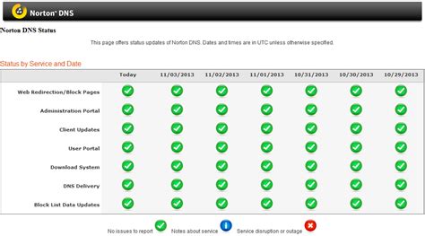 Los 10 Mejores Servidores Dns Públicos Y Gratuitos En 2022 Lista Más
