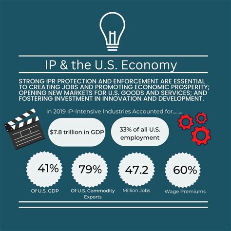 IP Intensive Industries graphic (2) - United States Department of State