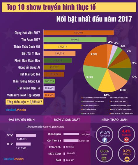 Top Show Truy N H Nh Th C T N I B T Nh T Social Media Th Ng U