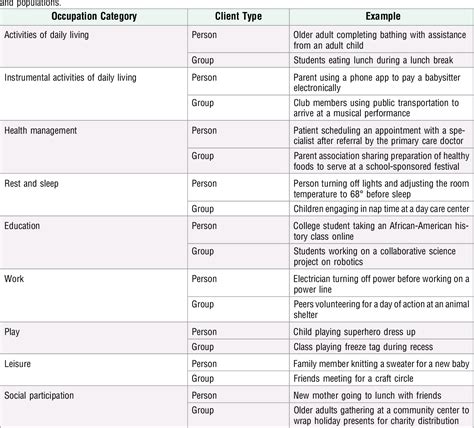 Table 3 From Occupational Therapy Practice Framework Domain And