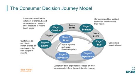 Stages Of Customer Journey