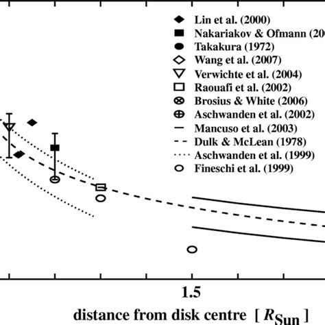 Expected Magnetic Field Strength B In The Outer Solar Atmosphere This