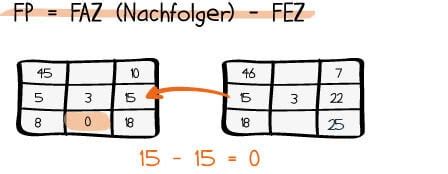 Netzplantechnik Beispiel Vorlage Und Bung F R Einsteiger