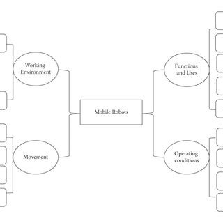Classification of movable robots. | Download Scientific Diagram