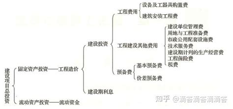 一造《工程计价》学霸笔记：我国建设项目总投资及工程造价的构成核心考点 知乎