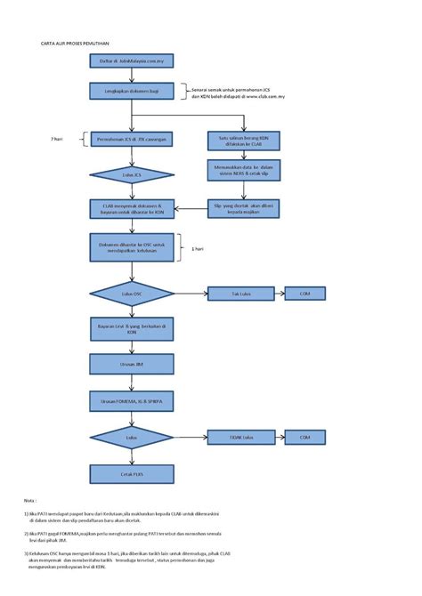 Carta Alir Proses Kerja