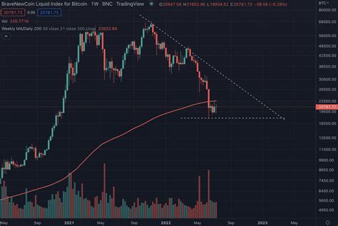 Bitcoin Analist Breekt Bitcoin Deze Week De 200 Weken Moving Average