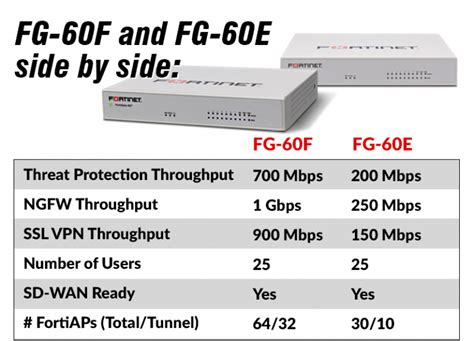 Fortigate 60f Firewall Corporate Armor