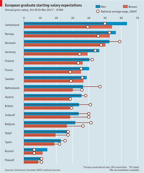 Explaining Gender Inequalities in Salary Expectations - Sociological Images