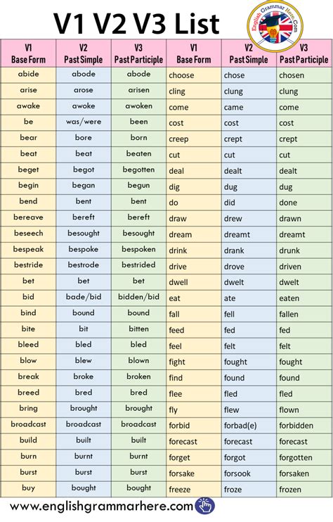 V1 V2 V3 List In English English Grammar Here Learn English