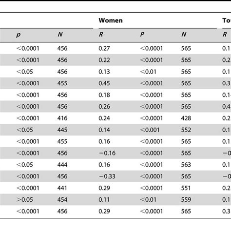 Pearsons Correlation Coefficients Between Serum Uric Acid And Risk Download Table