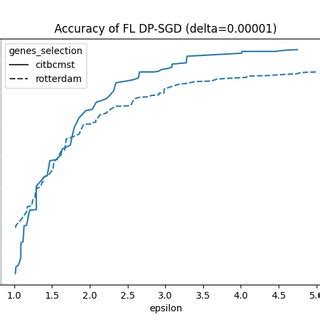 Average Validation Accuracy Over Independent Trials For Different