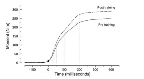 RFD Rate Of Force Development Curve And Velocity Based Training