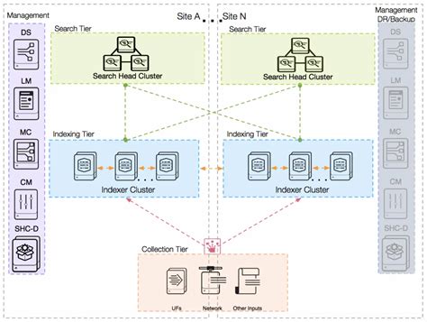 Splunk Architecture 3 Key Elements Windward Consulting Group Aiops Servicenow It