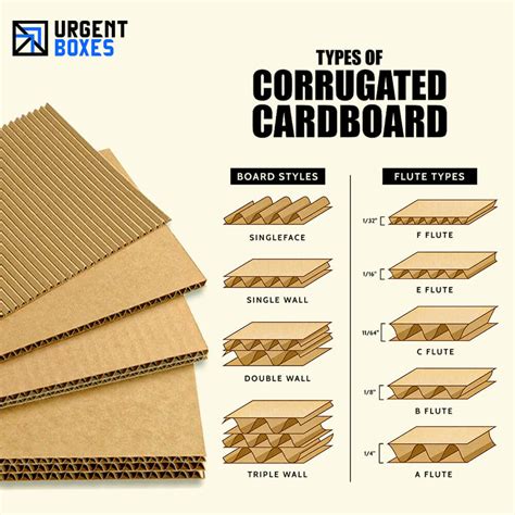 Guide To Understand Flutes In Corrugated Boxes