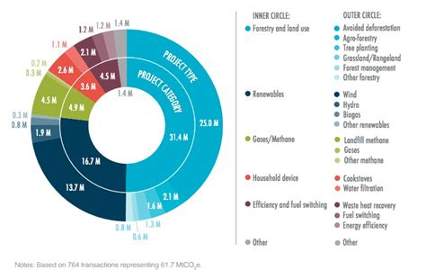 4 5 Billion Spent On Voluntary Carbon Offsets Over Past Decade Report