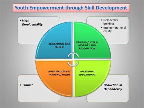 Skill development programme