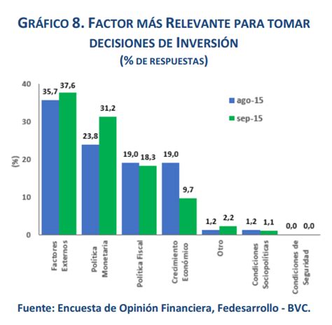 Encuesta de opinión financiera septiembre 2015 Fedesarrollo - Semana 