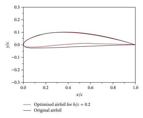 Comparison Of Shape Between The Optimized Airfoil In Ground Effect With