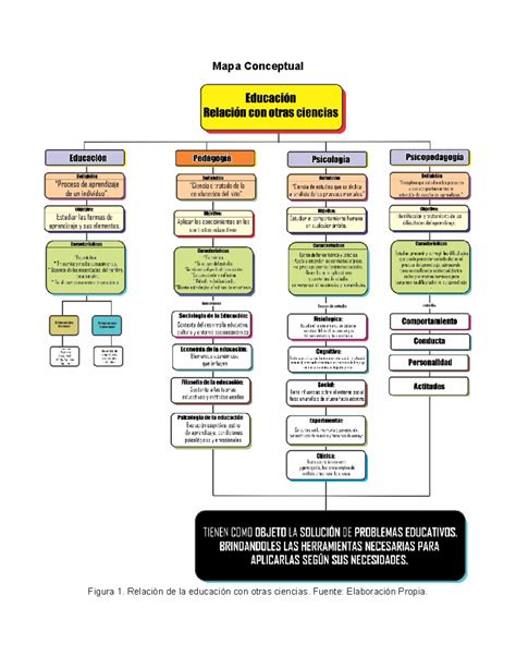 Actividad 1 Mapa conceptual sobre el vínculo entre la educación la