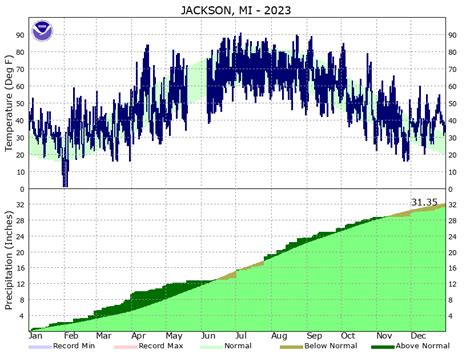 Jackson 2023 Climate Graphs