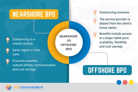 Nearshore Vs Offshore Bpo Understanding The Differences