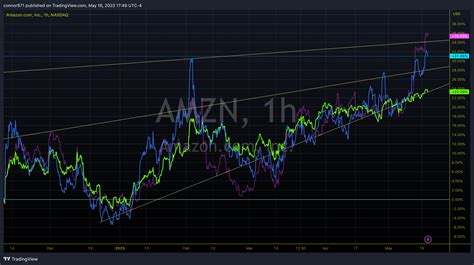 NASDAQ AMZN Chart Image By Connor871 TradingView