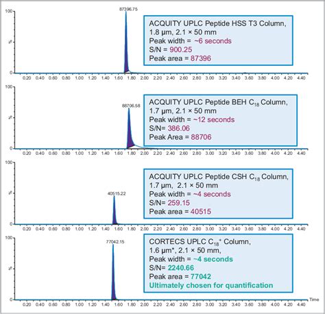 Figure From Development Of A Spe Lc Ms Ms Method For The