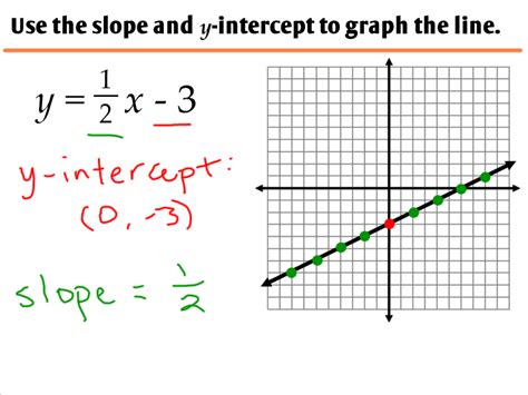 Graph Linear Equation Using Slope Intercept