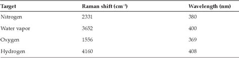 Table 1 From Hydrogen Gas Detection By Mini Raman Lidar Hydrogen Gas