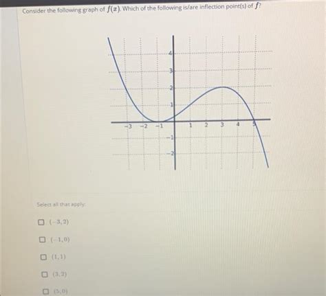 Solved Consider The Following Graph Of Fx Which Of The