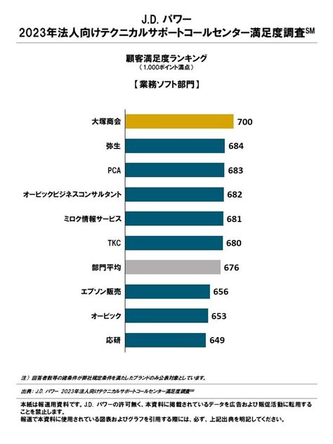 ジェイ・ディー・パワー ジャパン／j D パワー 2023年法人向けテクニカルサポートコールセンター満足度調査℠