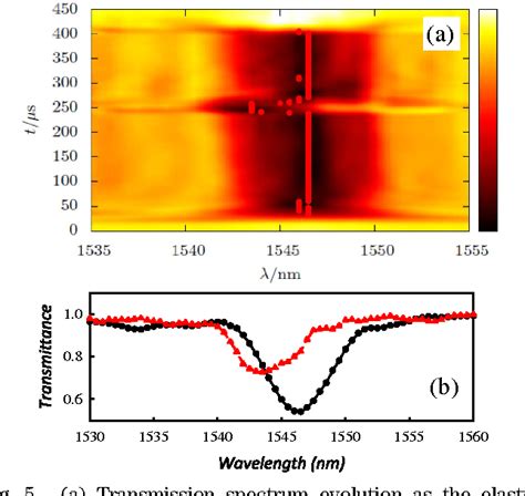 Figure 5 From Time Resolved Acousto Optic Interaction In Single Mode