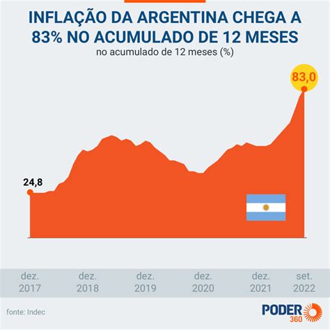 Inflação da Argentina sobe para 83 em setembro