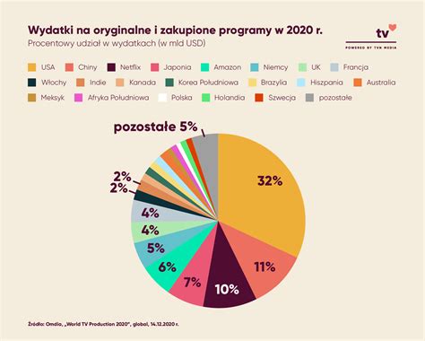 Rozw J Svod Nap Dza Wydatki Na Produkcje Tv Tv By Tvn Media